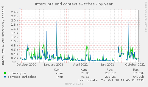 yearly graph