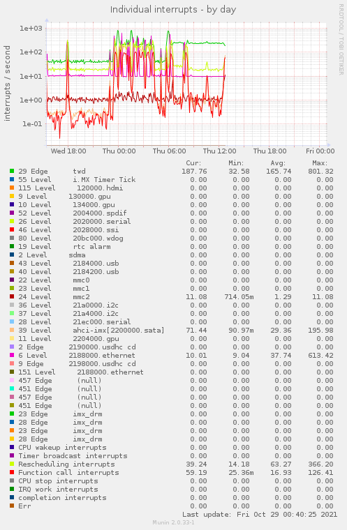 daily graph