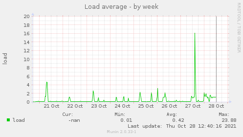 weekly graph