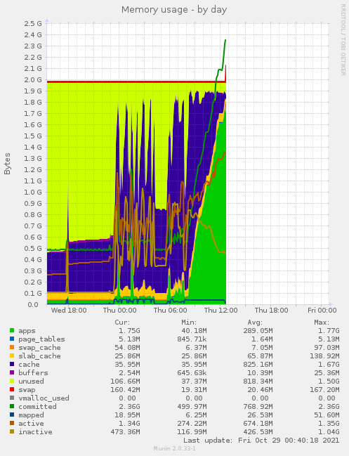 daily graph