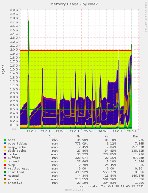 weekly graph