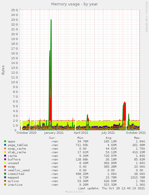 Memory usage