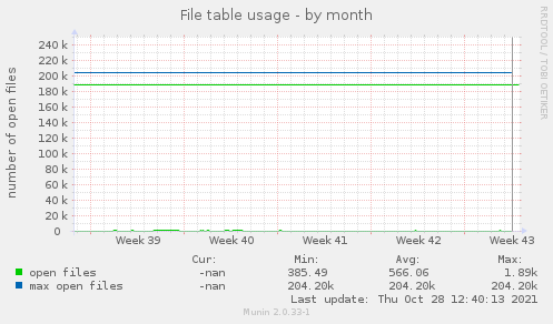 monthly graph