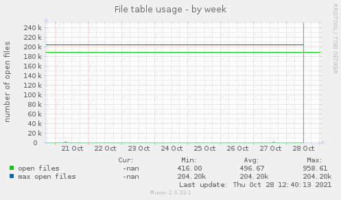 File table usage