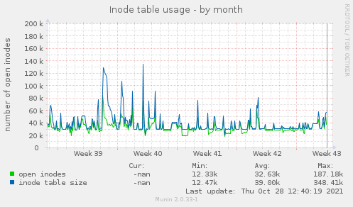 Inode table usage