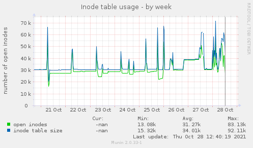 Inode table usage