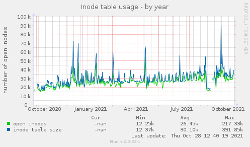 Inode table usage