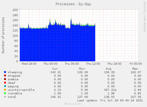 Processes