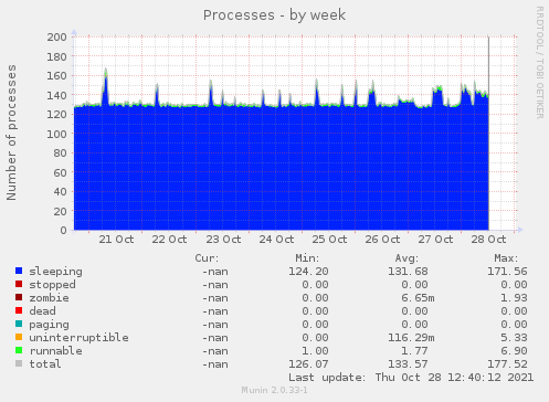 weekly graph