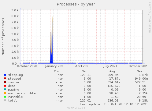 yearly graph