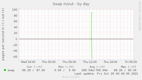 Swap in/out