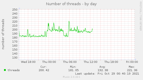 daily graph