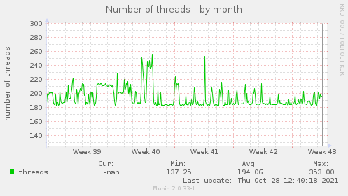 Number of threads