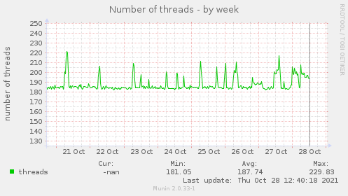 Number of threads