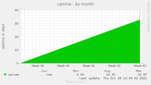 Uptime