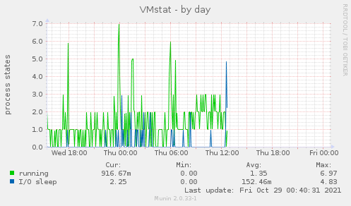 VMstat