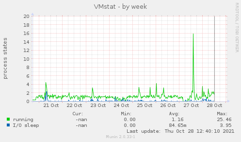 VMstat