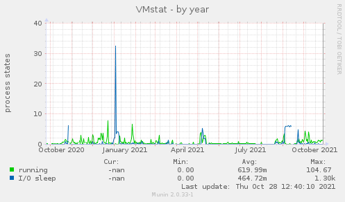 VMstat