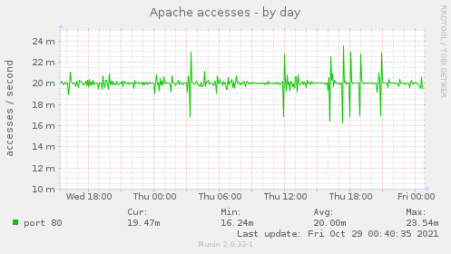 Apache accesses