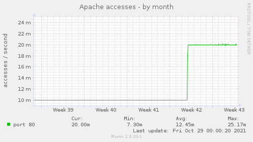 Apache accesses