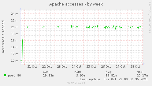 weekly graph