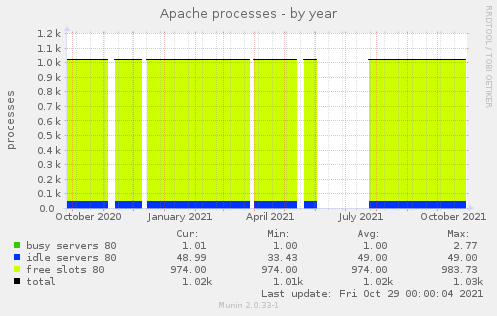 Apache processes