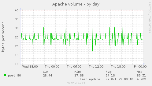 Apache volume