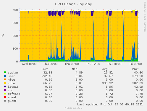 daily graph