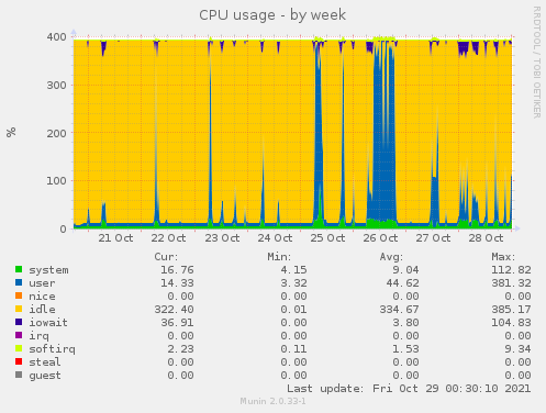 CPU usage