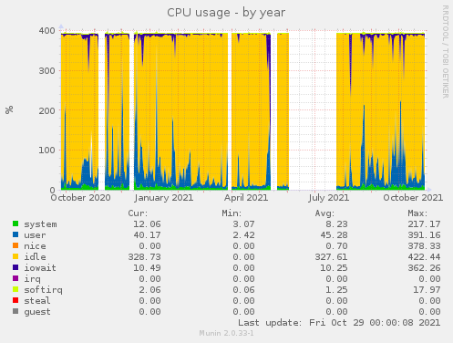 CPU usage