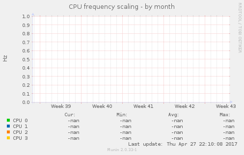 CPU frequency scaling