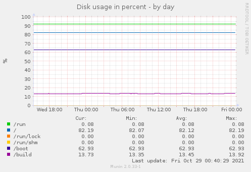 Disk usage in percent