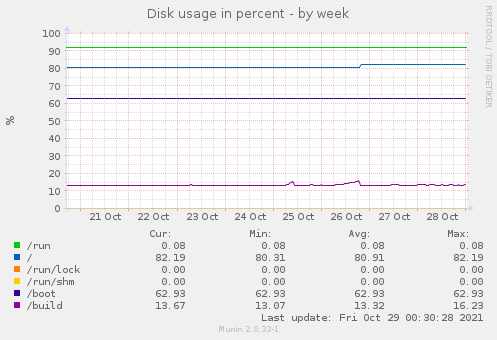 Disk usage in percent