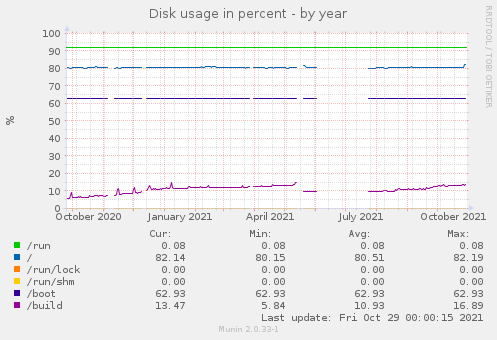 Disk usage in percent