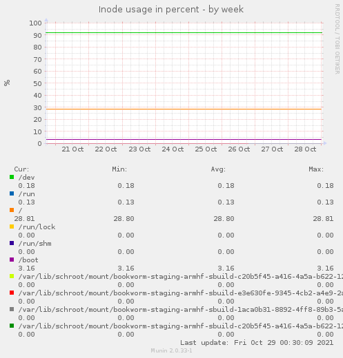 Inode usage in percent