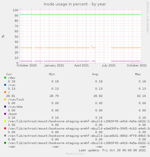 Inode usage in percent