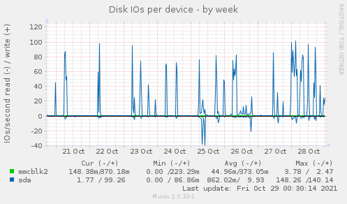 Disk IOs per device