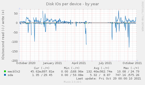 Disk IOs per device