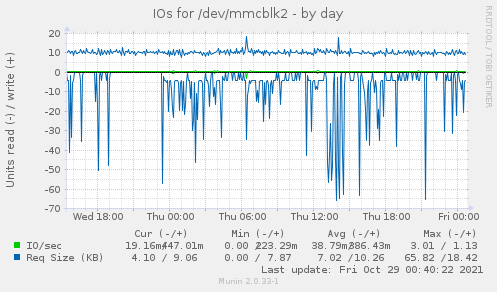 IOs for /dev/mmcblk2