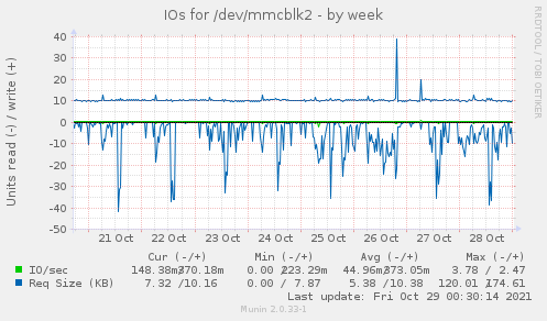 weekly graph