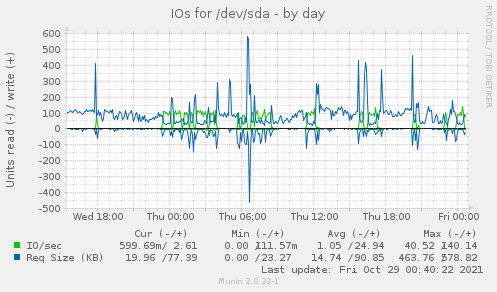 IOs for /dev/sda