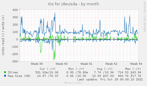 IOs for /dev/sda