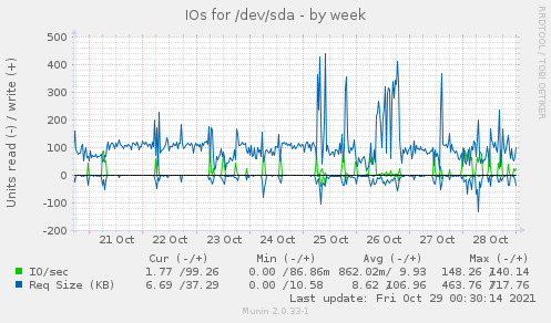 IOs for /dev/sda