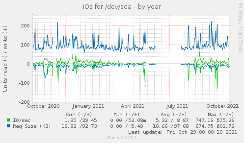 IOs for /dev/sda