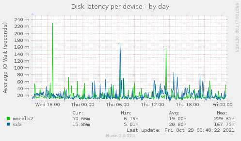 Disk latency per device