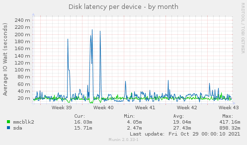 Disk latency per device