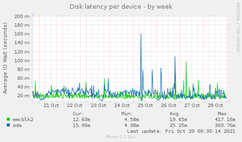 Disk latency per device