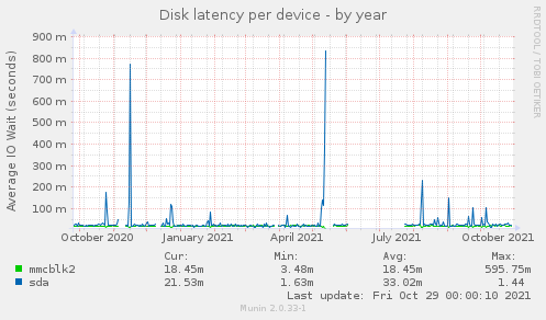 Disk latency per device