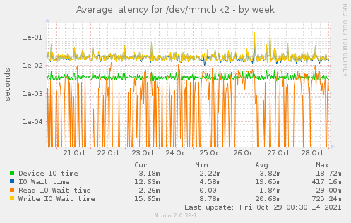 Average latency for /dev/mmcblk2