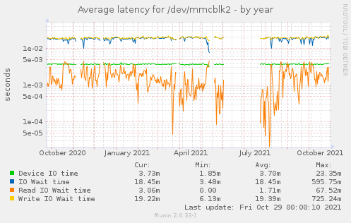 Average latency for /dev/mmcblk2